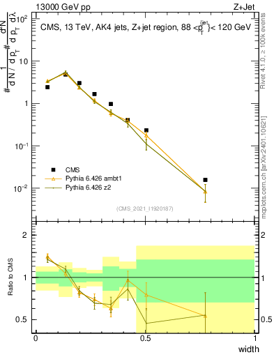 Plot of j.width in 13000 GeV pp collisions