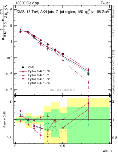 Plot of j.width in 13000 GeV pp collisions
