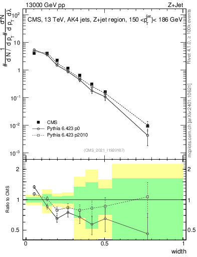 Plot of j.width in 13000 GeV pp collisions