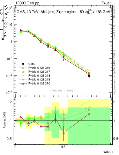 Plot of j.width in 13000 GeV pp collisions