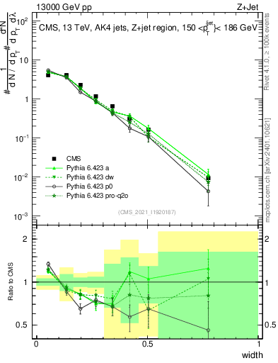 Plot of j.width in 13000 GeV pp collisions