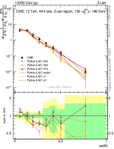 Plot of j.width in 13000 GeV pp collisions