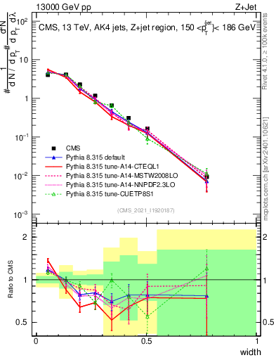 Plot of j.width in 13000 GeV pp collisions