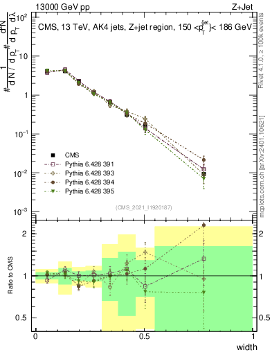 Plot of j.width in 13000 GeV pp collisions