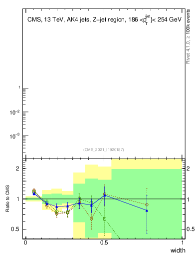 Plot of j.width in 13000 GeV pp collisions