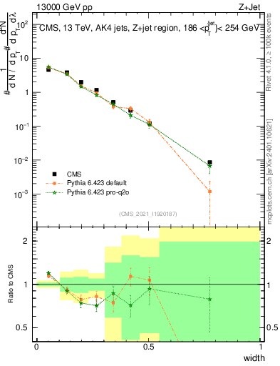 Plot of j.width in 13000 GeV pp collisions