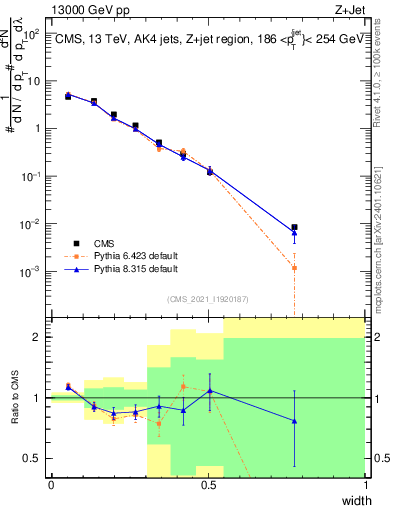 Plot of j.width in 13000 GeV pp collisions