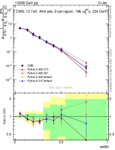 Plot of j.width in 13000 GeV pp collisions