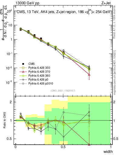 Plot of j.width in 13000 GeV pp collisions