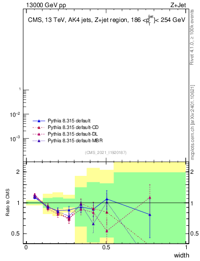 Plot of j.width in 13000 GeV pp collisions