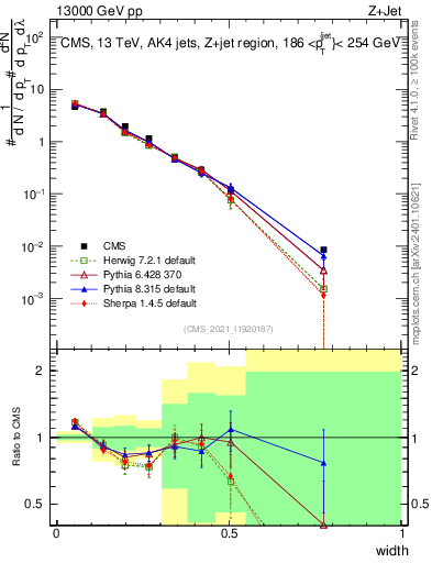 Plot of j.width in 13000 GeV pp collisions