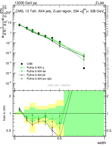 Plot of j.width in 13000 GeV pp collisions