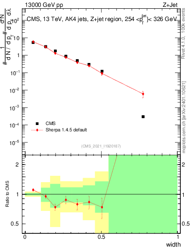 Plot of j.width in 13000 GeV pp collisions