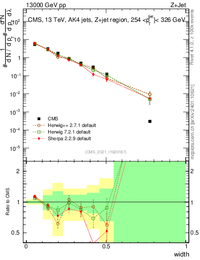 Plot of j.width in 13000 GeV pp collisions
