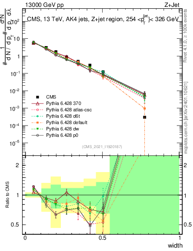 Plot of j.width in 13000 GeV pp collisions
