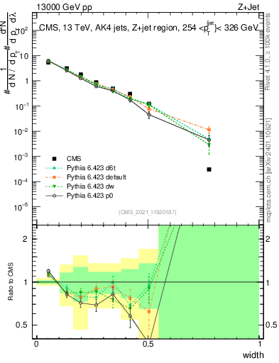Plot of j.width in 13000 GeV pp collisions