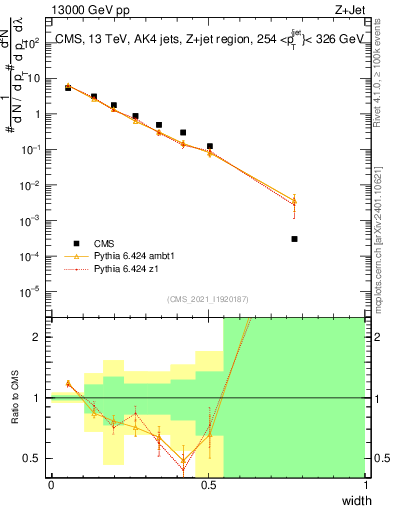 Plot of j.width in 13000 GeV pp collisions