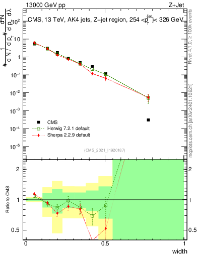 Plot of j.width in 13000 GeV pp collisions