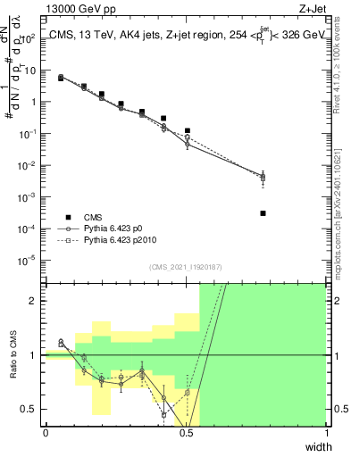 Plot of j.width in 13000 GeV pp collisions