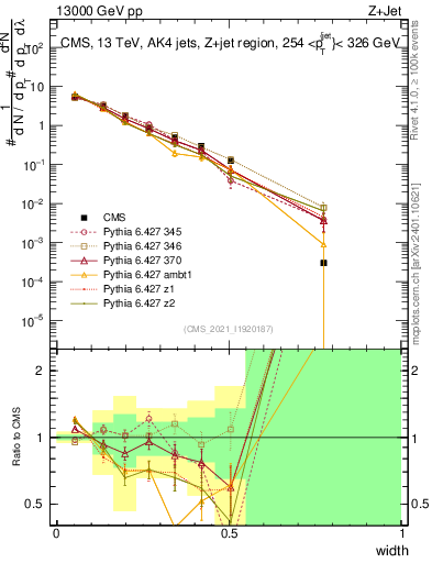Plot of j.width in 13000 GeV pp collisions