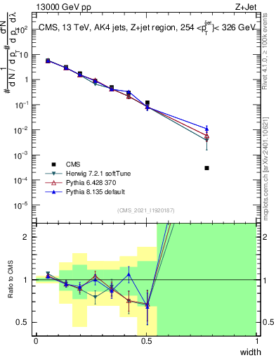 Plot of j.width in 13000 GeV pp collisions