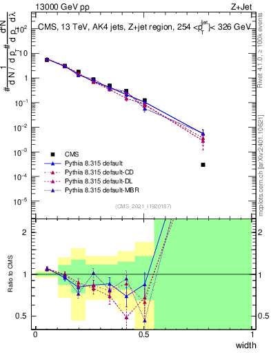 Plot of j.width in 13000 GeV pp collisions