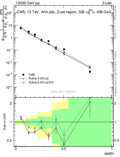 Plot of j.width in 13000 GeV pp collisions