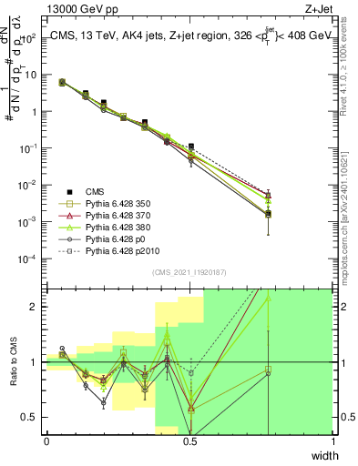 Plot of j.width in 13000 GeV pp collisions