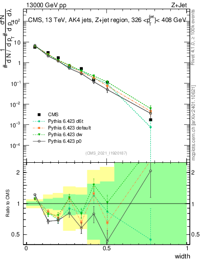 Plot of j.width in 13000 GeV pp collisions