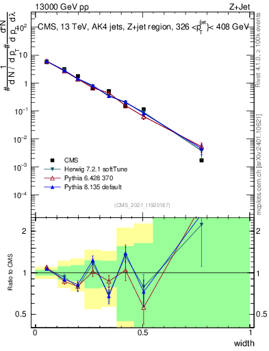 Plot of j.width in 13000 GeV pp collisions