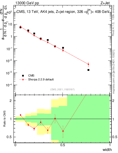 Plot of j.width in 13000 GeV pp collisions