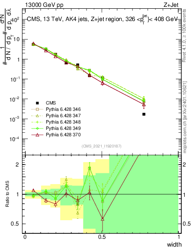 Plot of j.width in 13000 GeV pp collisions