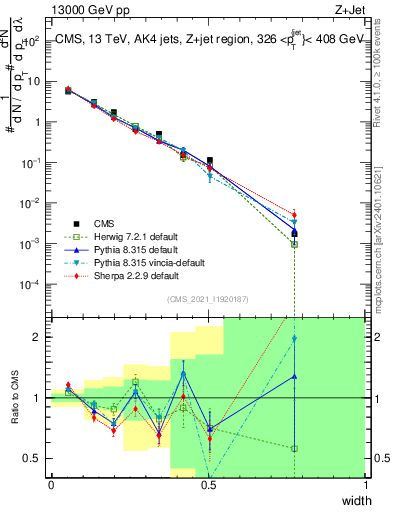 Plot of j.width in 13000 GeV pp collisions