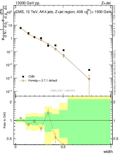 Plot of j.width in 13000 GeV pp collisions