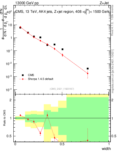 Plot of j.width in 13000 GeV pp collisions