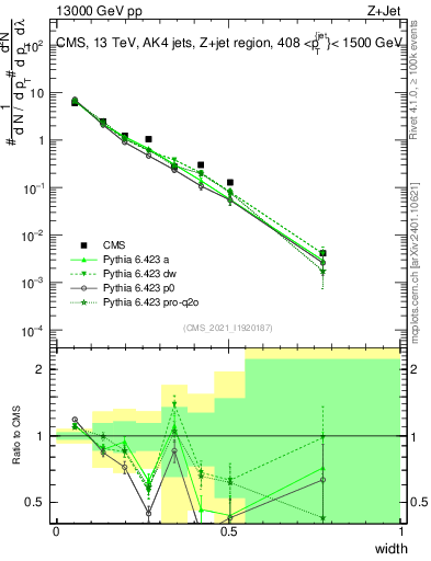Plot of j.width in 13000 GeV pp collisions