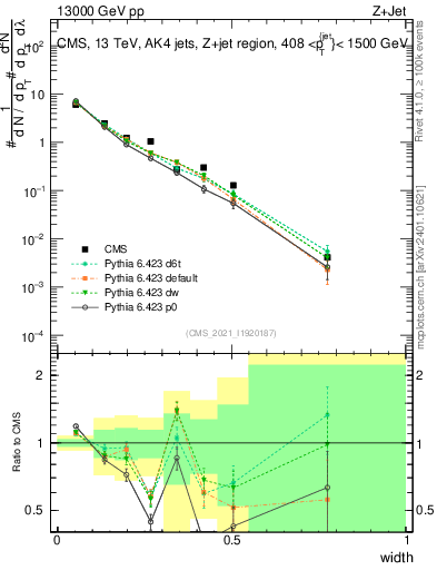 Plot of j.width in 13000 GeV pp collisions