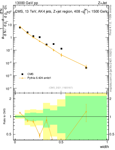 Plot of j.width in 13000 GeV pp collisions