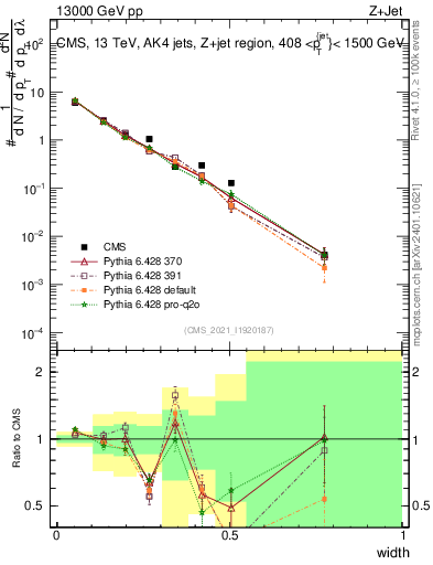 Plot of j.width in 13000 GeV pp collisions