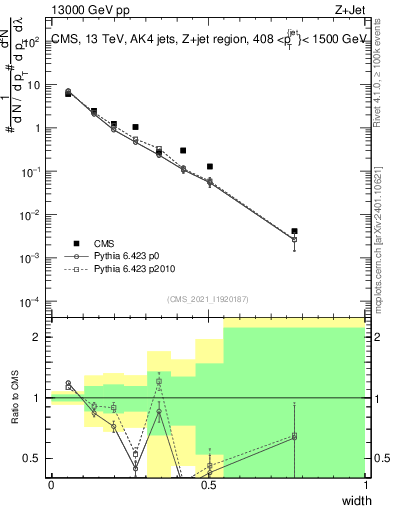 Plot of j.width in 13000 GeV pp collisions