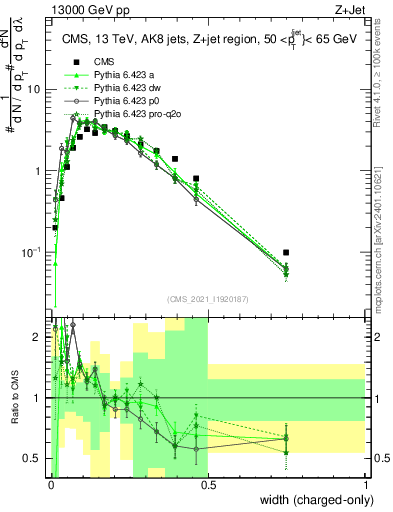 Plot of j.width.c in 13000 GeV pp collisions