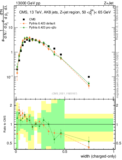 Plot of j.width.c in 13000 GeV pp collisions