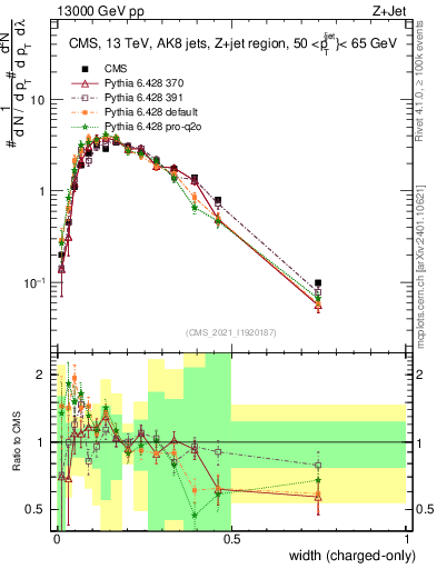 Plot of j.width.c in 13000 GeV pp collisions