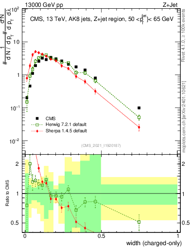 Plot of j.width.c in 13000 GeV pp collisions