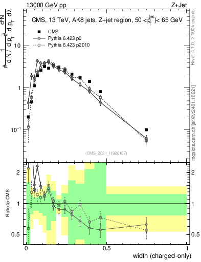 Plot of j.width.c in 13000 GeV pp collisions