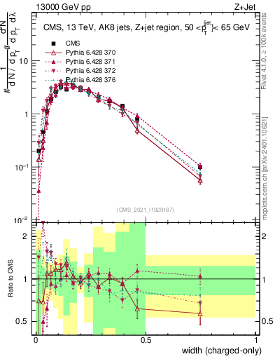 Plot of j.width.c in 13000 GeV pp collisions