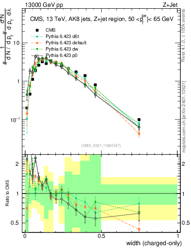 Plot of j.width.c in 13000 GeV pp collisions