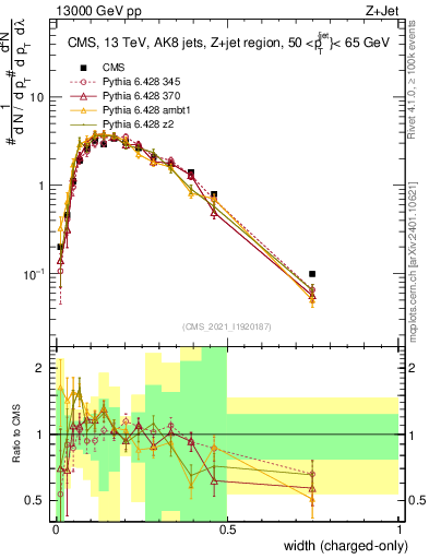 Plot of j.width.c in 13000 GeV pp collisions