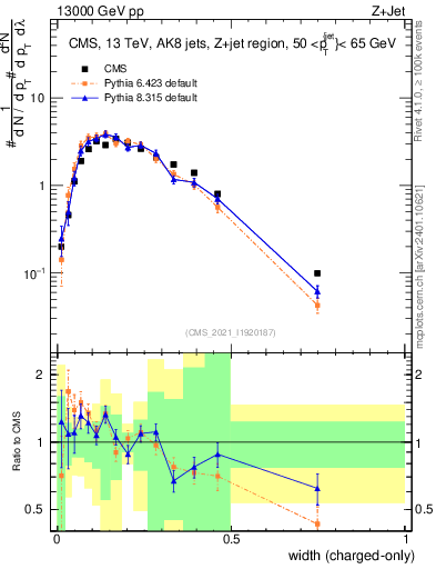 Plot of j.width.c in 13000 GeV pp collisions