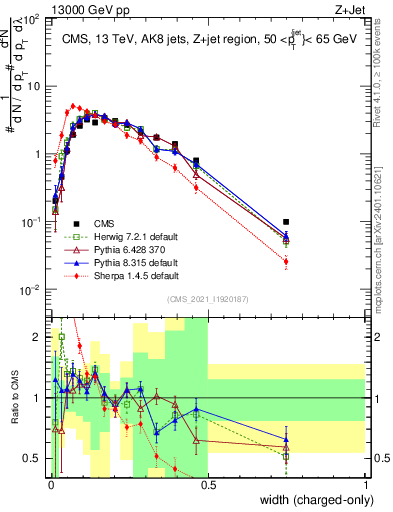 Plot of j.width.c in 13000 GeV pp collisions